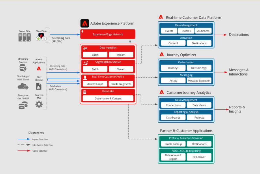  screenshot - Recensione di Adobe Real-Time CDP: pro, contro, caratteristiche e prezzi