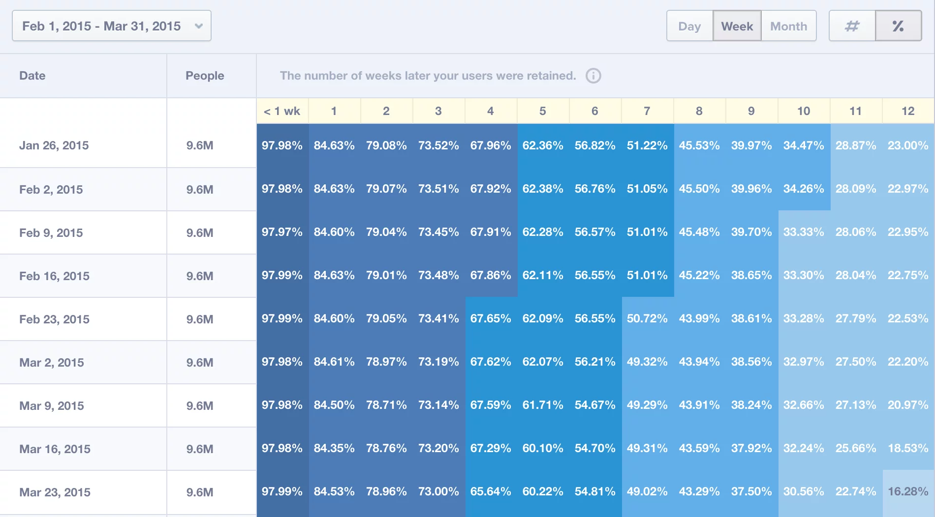  screenshot - Beoordeling van Mixpanel: voor- en nadelen, functies en prijzen