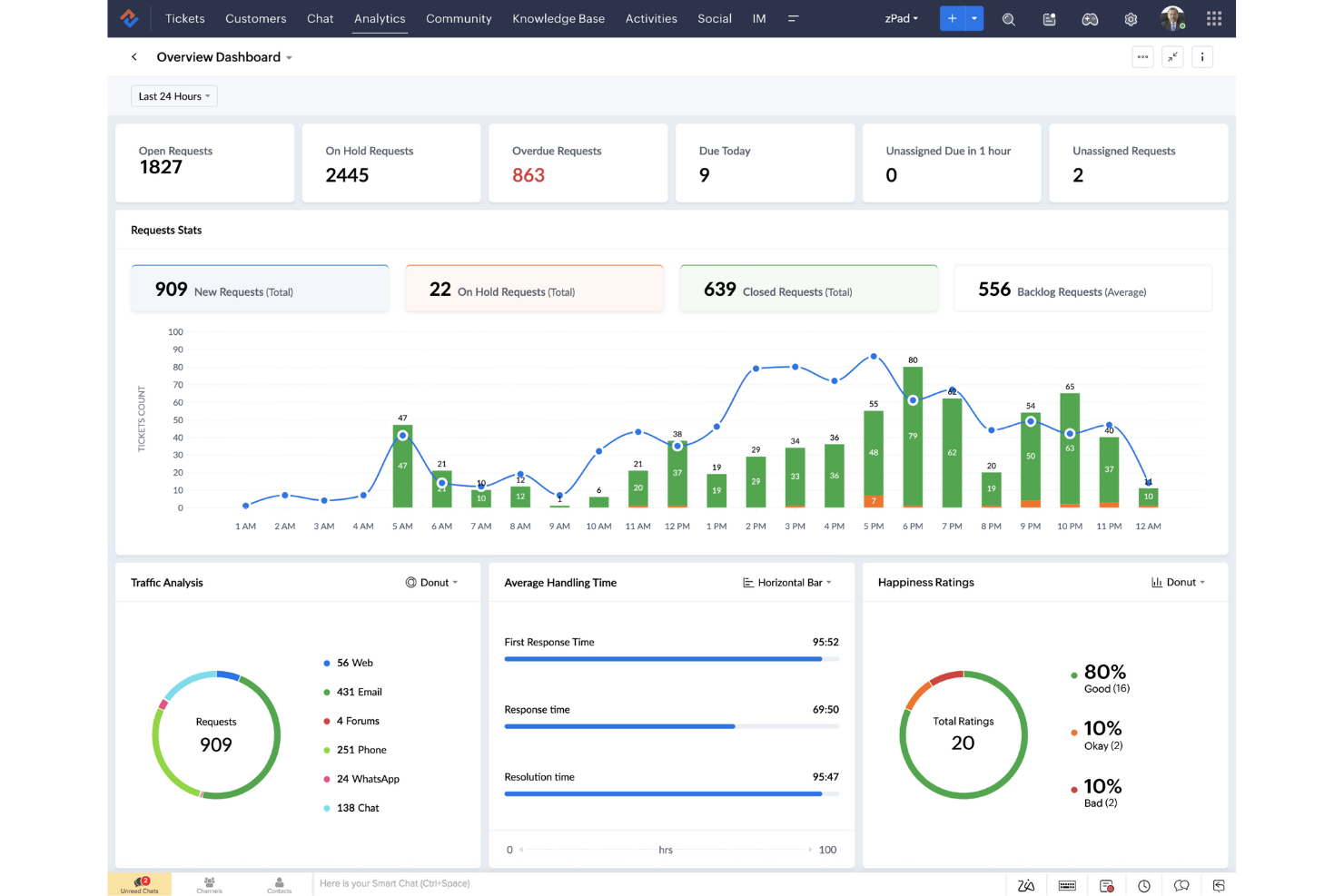  screenshot - Reseña de Zoho Desk: ventajas, desventajas, características y precios