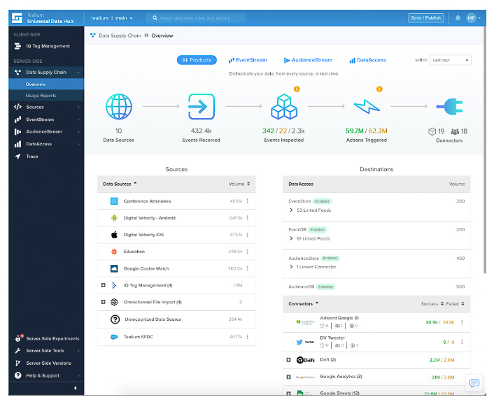 Tealium screenshot - Die 10 besten Kundendatenplattformen in Melbourne im Test 2026