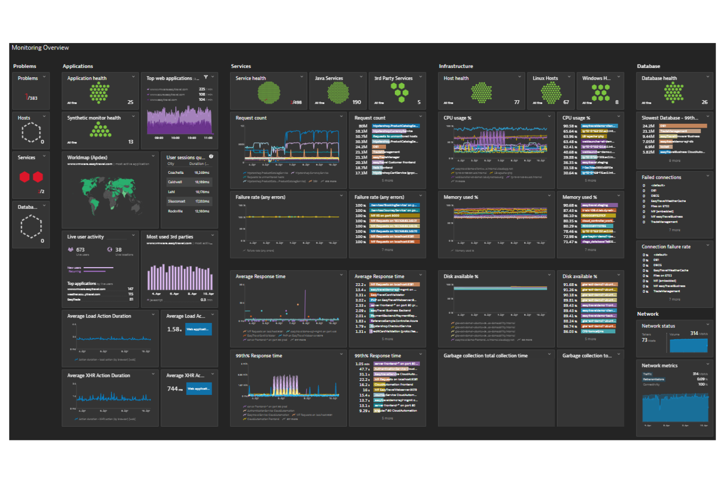 Dynatrace screenshot - 10 beste SolarWinds-Alternativen für die IT-Überwachung im Jahr 2026