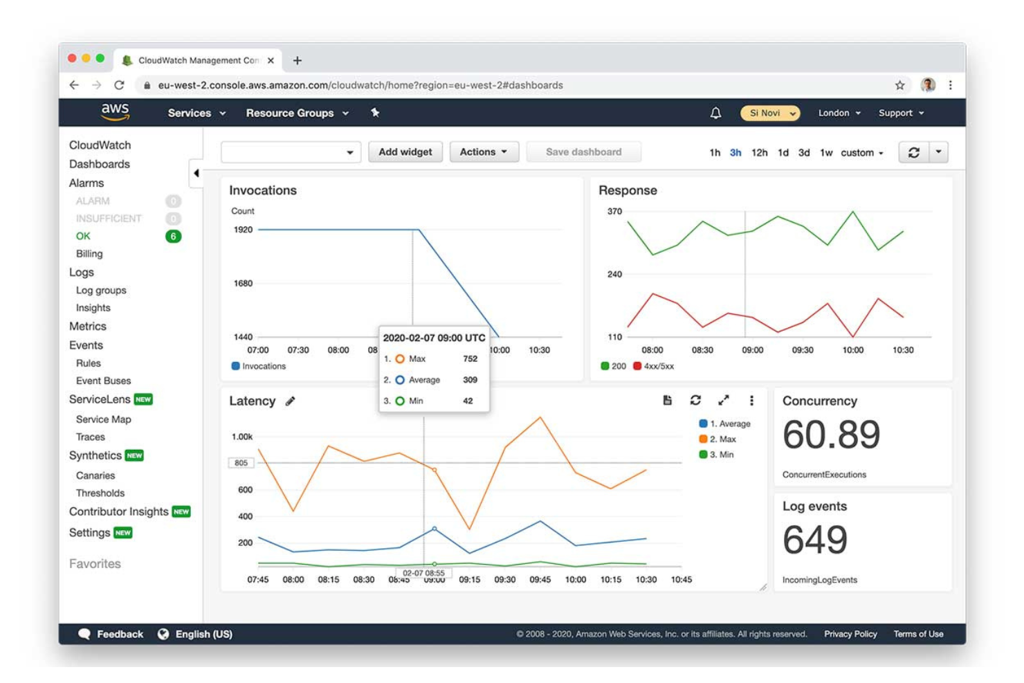 Amazon CloudWatch screenshot - 10 meilleurs concurrents de Dynatrace pour l’observabilité en 2026