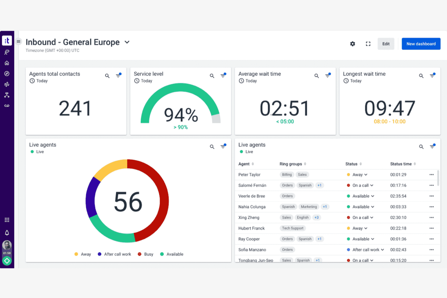 Talkdesk screenshot - 10 meilleures alternatives à JustCall pour les appels professionnels en 2026