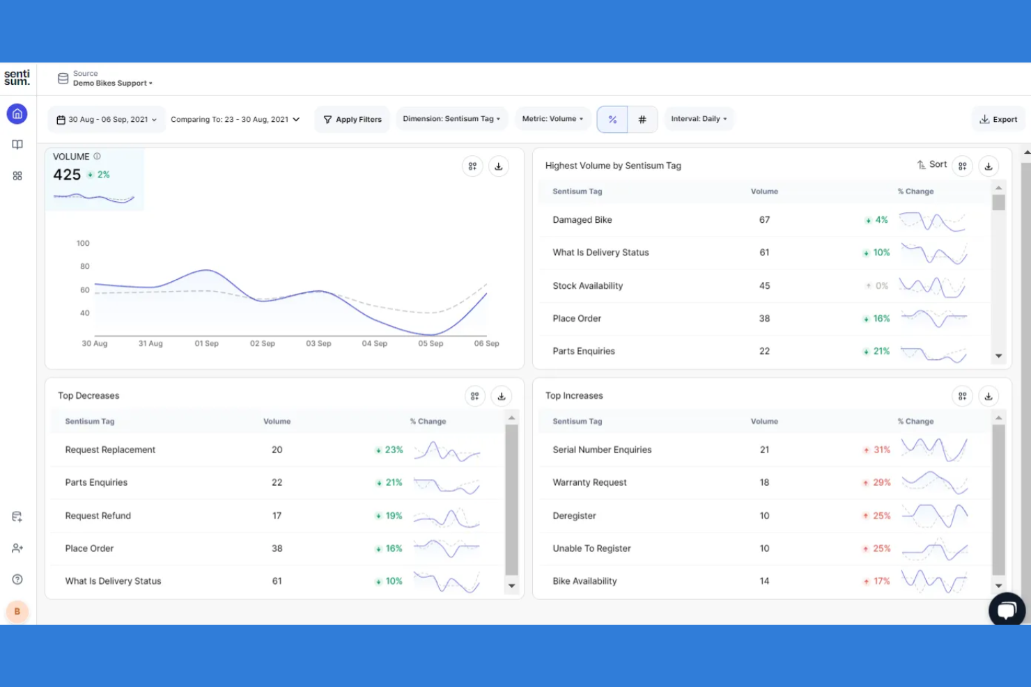 SentiSum screenshot - 10 alternative a Sprinklr per il coinvolgimento dei clienti nel 2026
