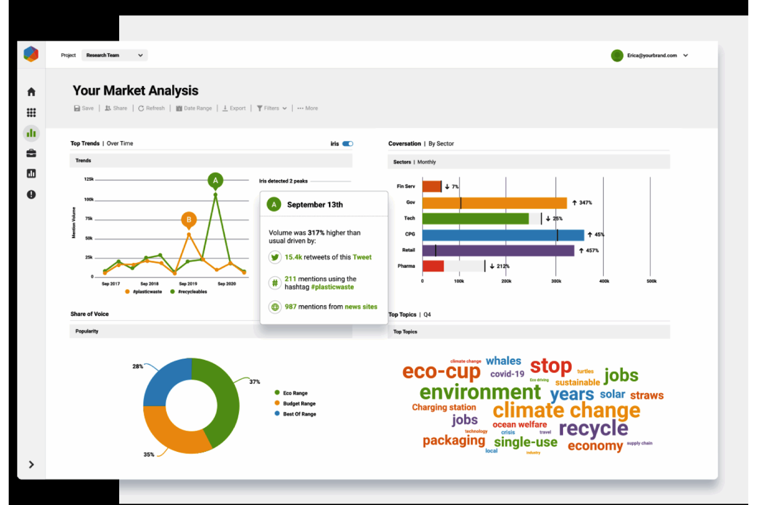 Brandwatch screenshot - 10 migliori alternative a Sprout Social recensite nel 2026