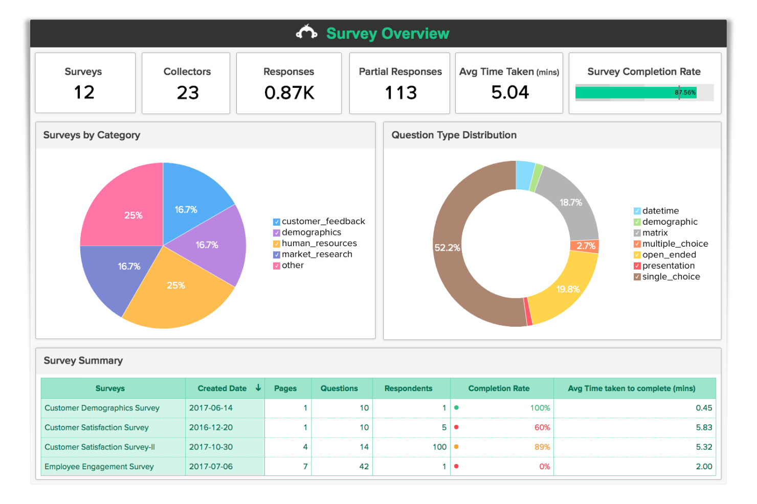 SurveyMonkey screenshot - 10 competidores de Qualtrics para recopilar opiniones de clientes en 2026