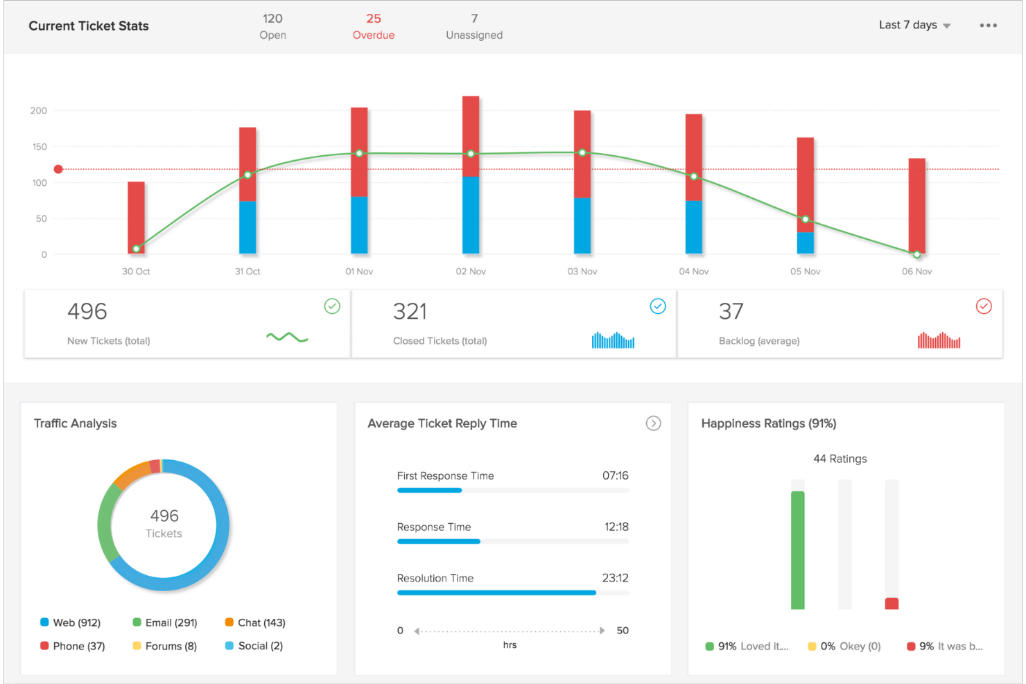Zoho Desk screenshot - 10 beste software voor klachtenbeheer in 2026