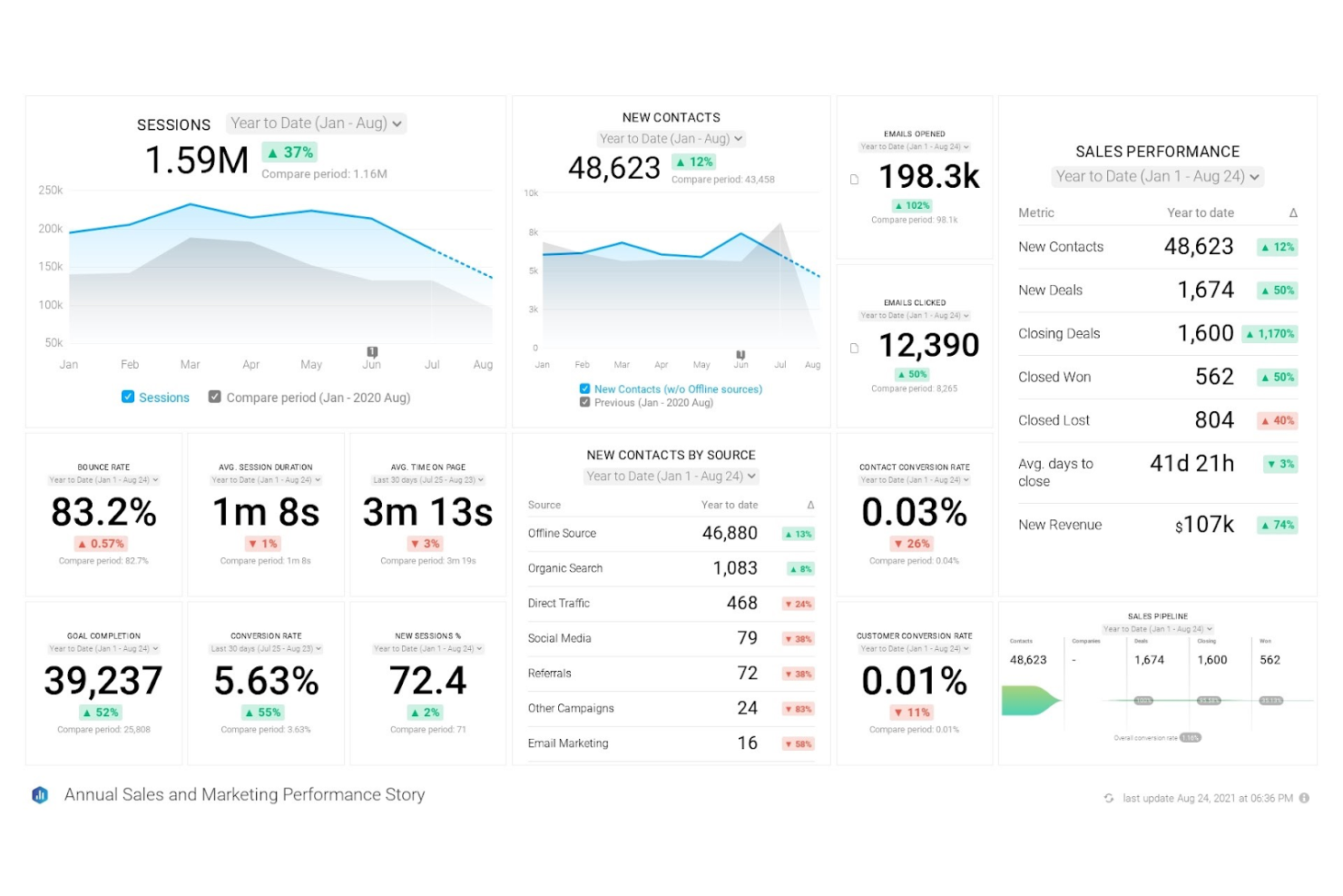 Databox screenshot - De 10 bedste softwareløsninger til rapportering for marketingbureauer i 2026