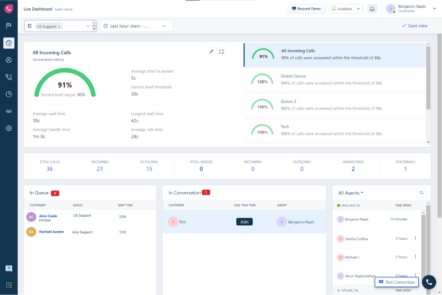 Freshdesk Contact Center screenshot - 10 bedste softwareløsninger til opkaldskøer i 2026