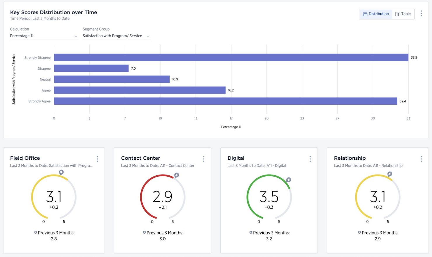 Medallia screenshot - 10 bedste kundedataplatforme i 2026