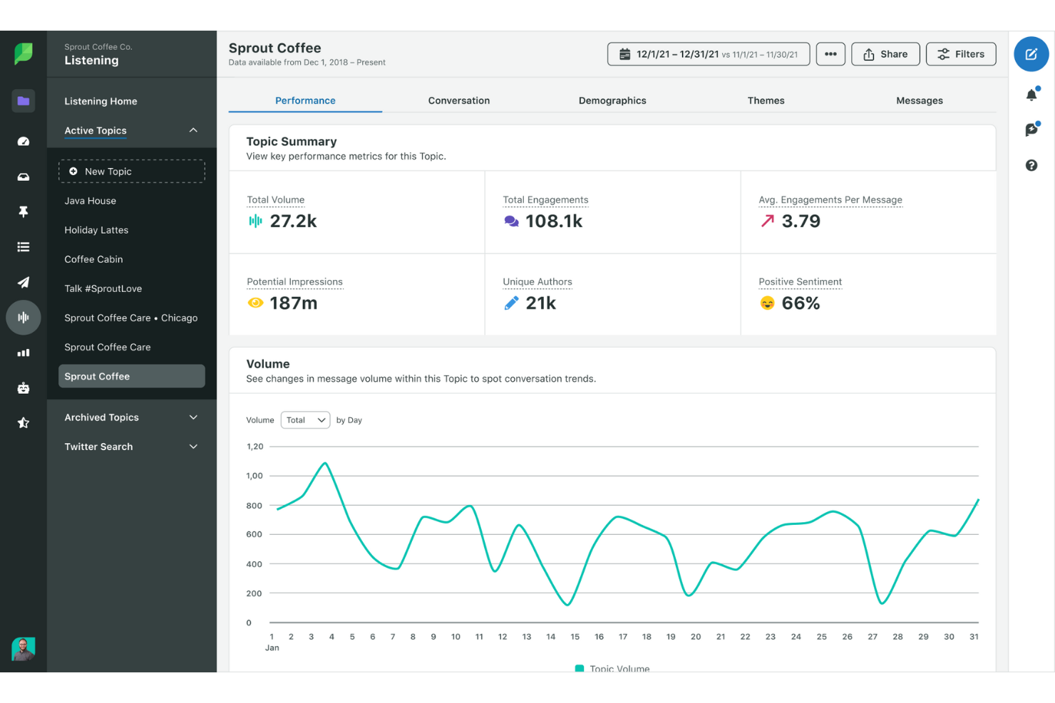Sprout Social screenshot - 10 bedste platforme til kundeintelligens i 2026