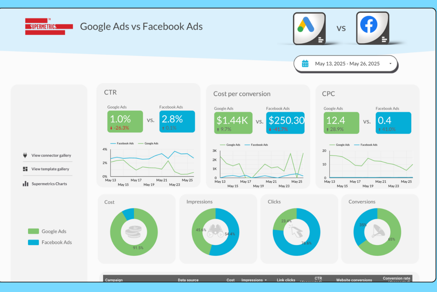 Supermetrics screenshot - 10 alternatyw dla TapClicks do raportowania marketingowego w 2026 roku
