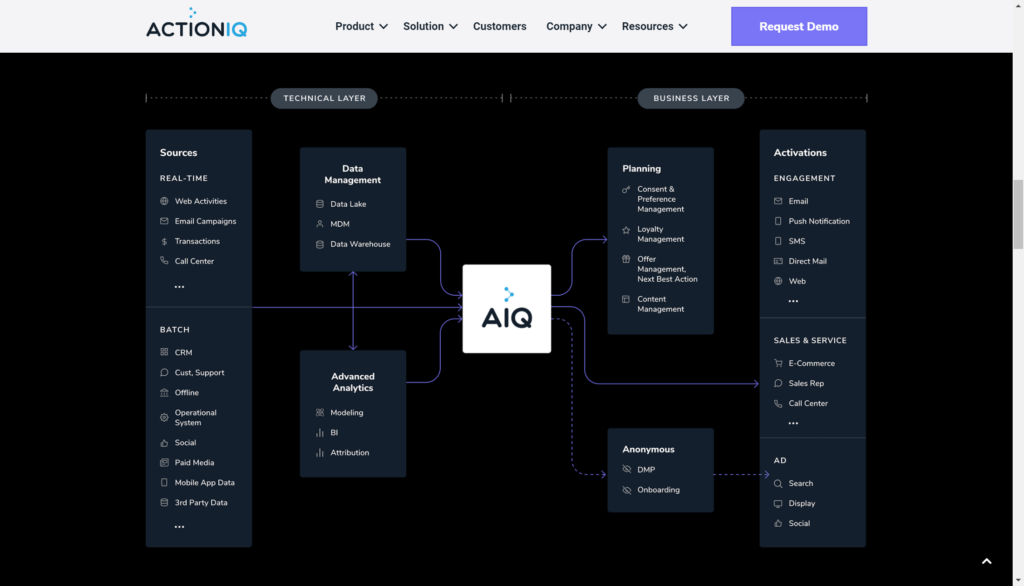 ActionIQ screenshot - 27 Best Customer Intelligence Platforms In 2024