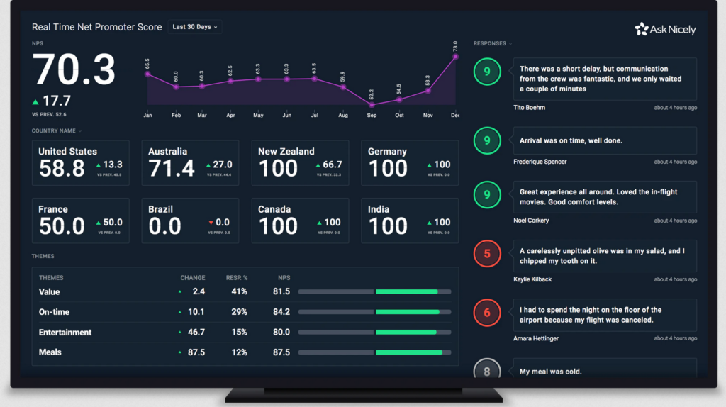 AskNicely screenshot - 18 Best Sentiment Analysis Tools of 2024