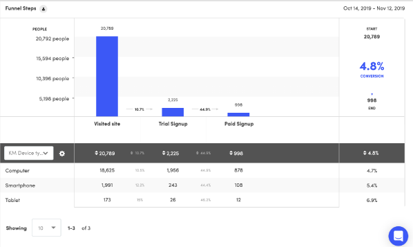Kissmetrics screenshot - 10 Best Customer Segmentation Tools For 2026