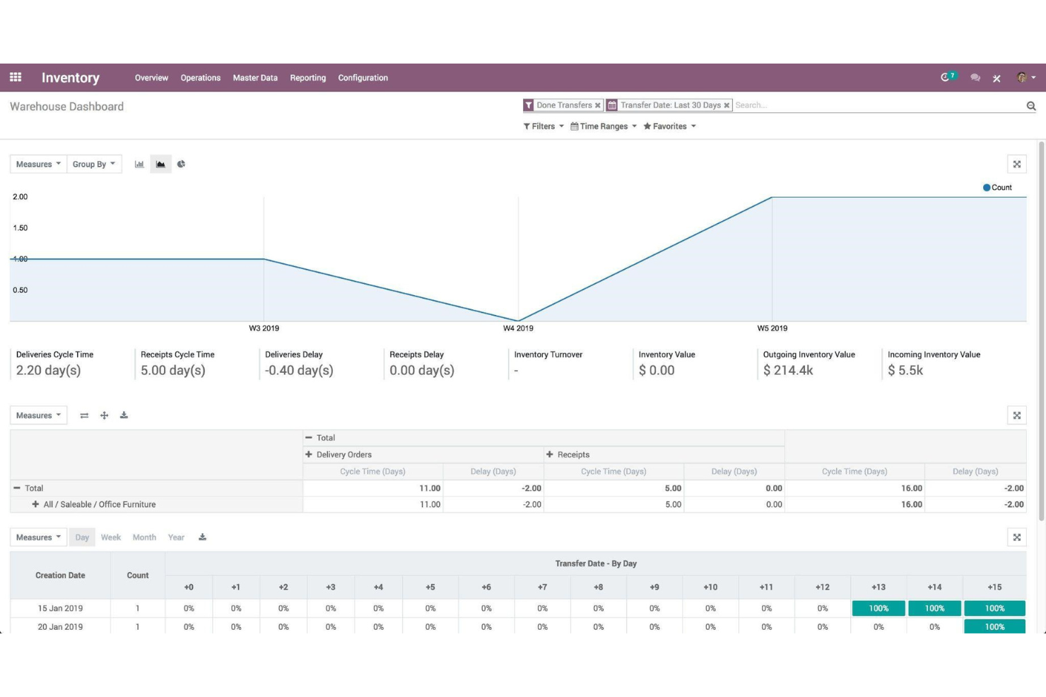 Odoo screenshot - 20 Best Enterprise Inventory Management Software for 2024