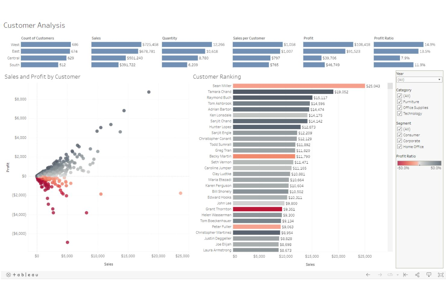 Tableau screenshot - 10 Best Customer Analytics Tools Of 2024: Reviewed & Compared