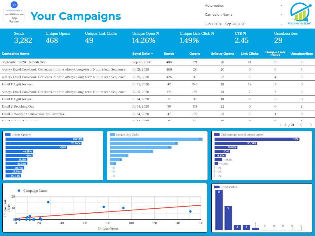 ActiveCampaign screenshot - 19 Best Email Marketing Analytics Tools Of 2024