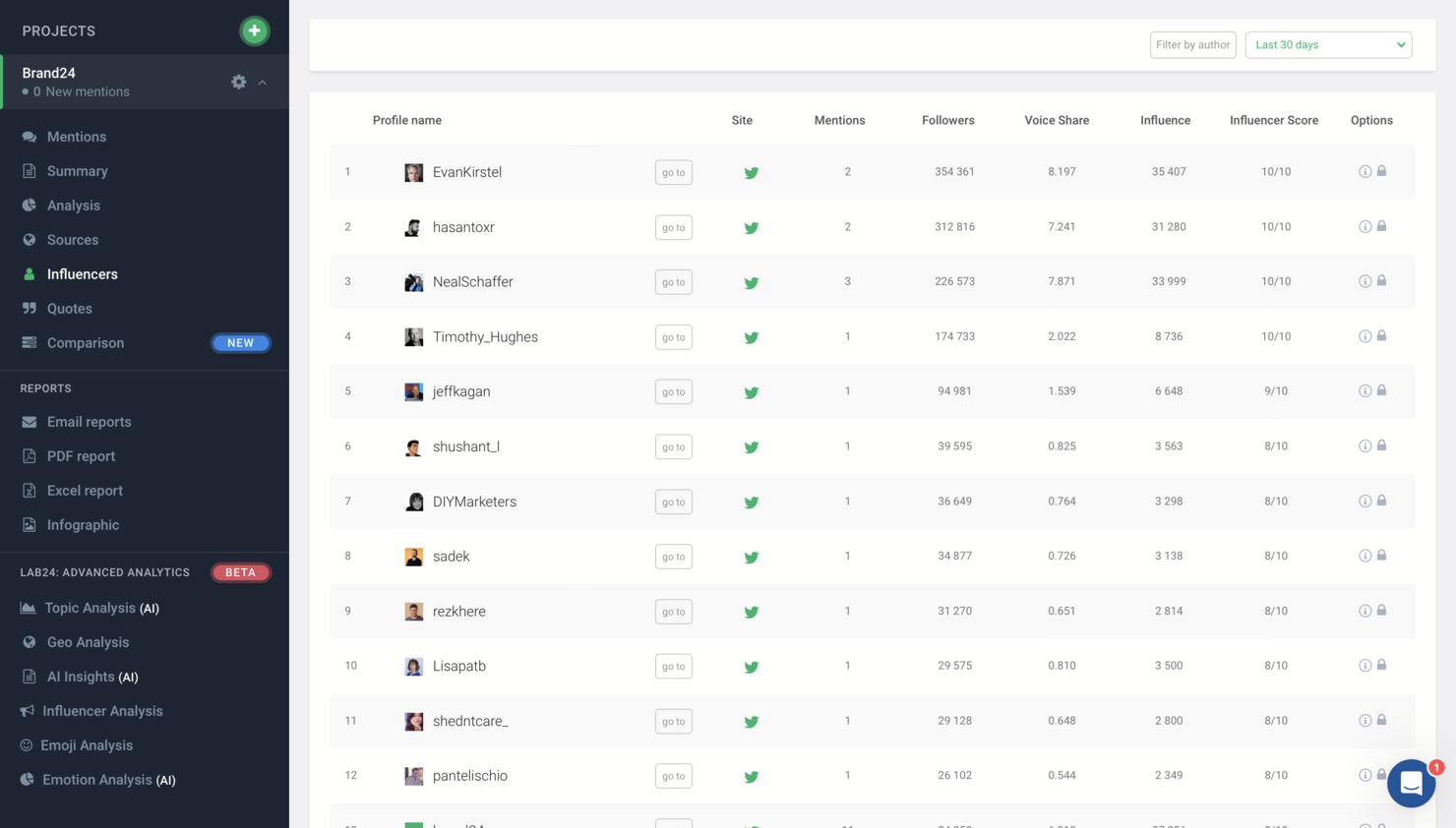 Brand24 screenshot - 17 Best Brand Advocacy Software In 2025