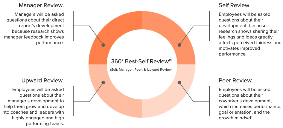 15Five screenshot - 30 Best 360 Degree Feedback Software of 2024